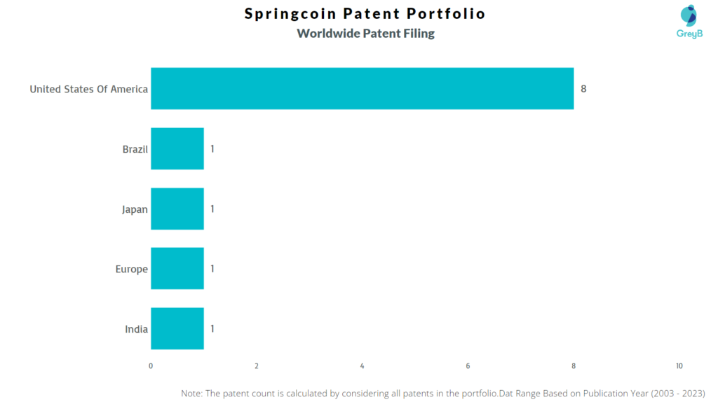 Springcoin Worldwide Patent FIling
