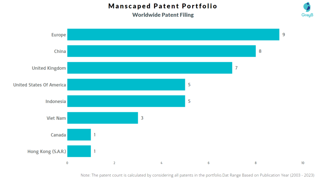 Manscaped Worldwide Patent Filing
