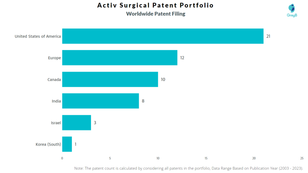 Activ Surgical Worldwide Patent Filing