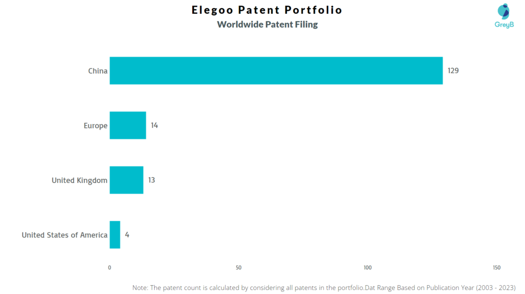 Elegoo Worldwide Patent Filing
