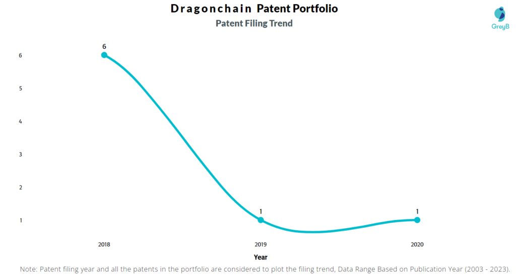 Dragonchain Patent Filing Trend