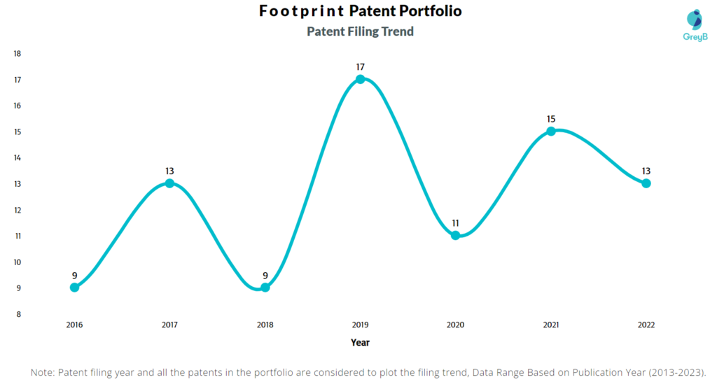 Footprint Patent Filing Trend