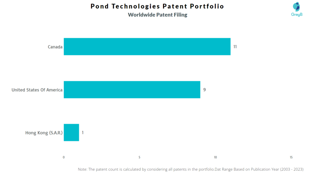 Pond Technologies Worldwide Patent Filing