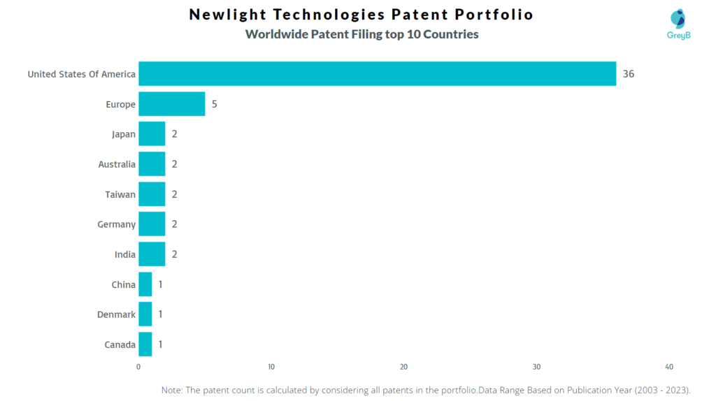 Newlight Technologies Worldwide Patent Filing