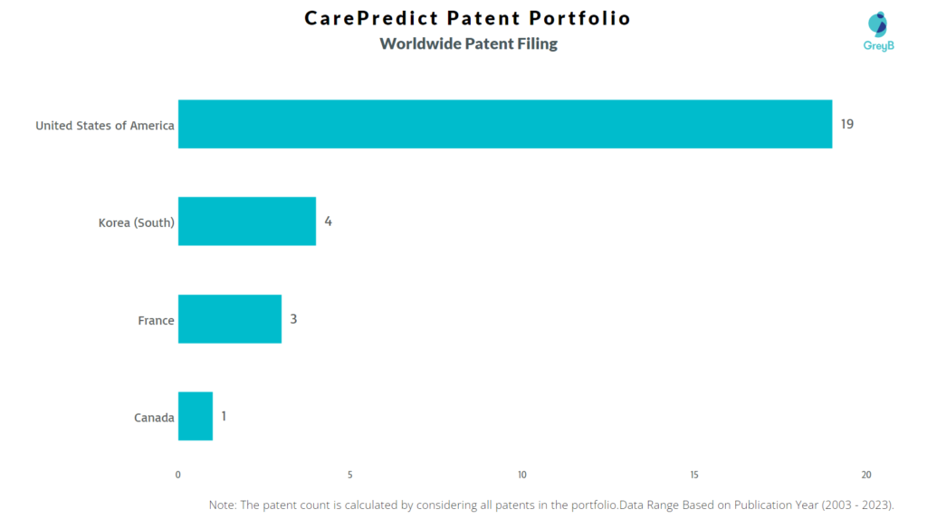 CarePredict Worldwide Patent Filing