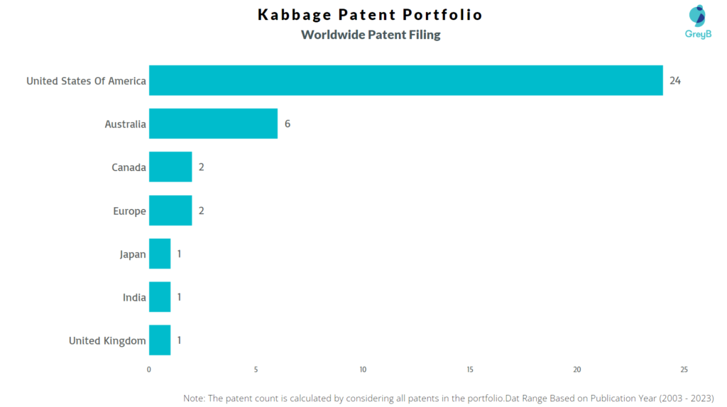 Kabbage Worldwide Patent Filing