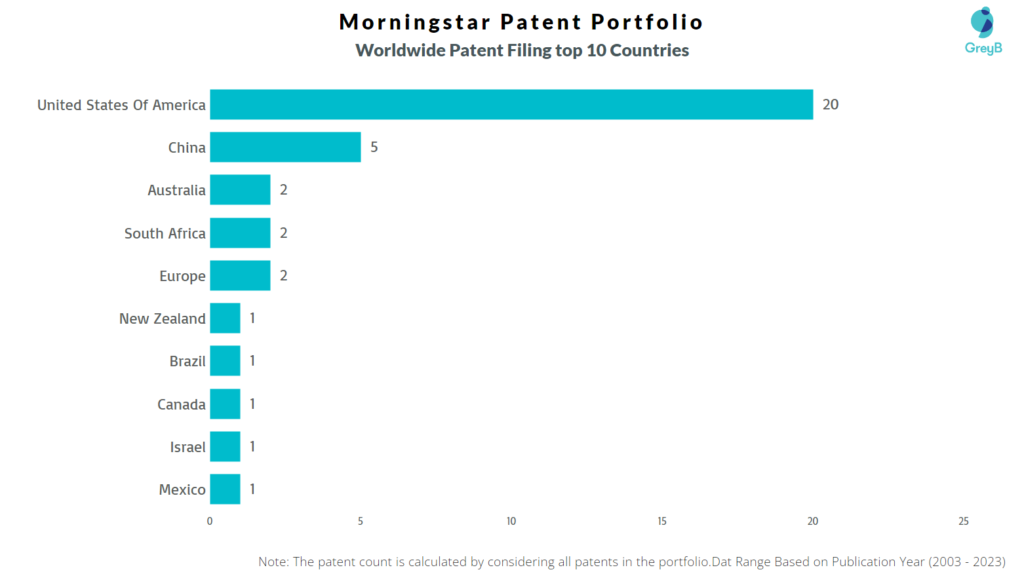 Morningstar Worldwide Patent Filing