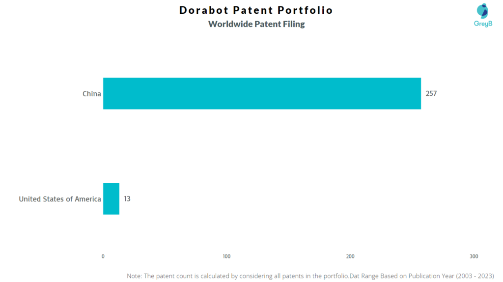 Dorabot Worldwide Patent Filing