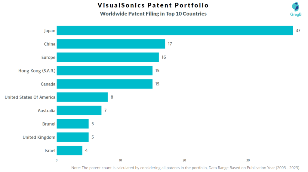 VisualSonics Worldwide Patent Filing