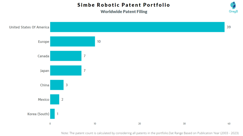 Simbe Robotics Worldwide Patent Filing
