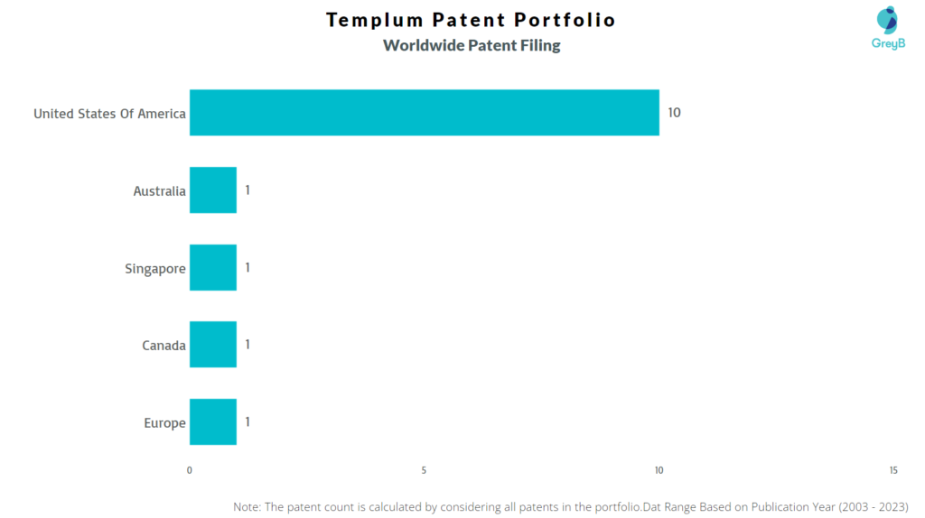 Templum Worldwide Patent FIling