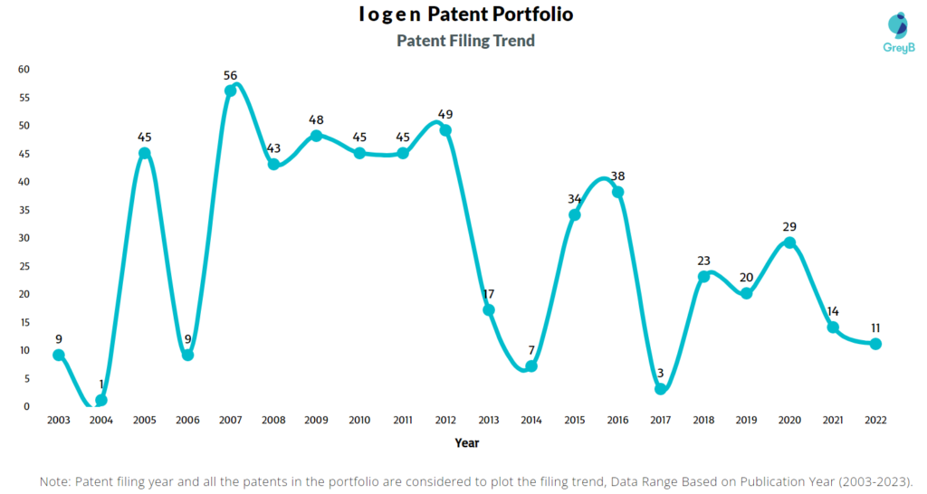 Iogen Corporation Patent Filing Trend
