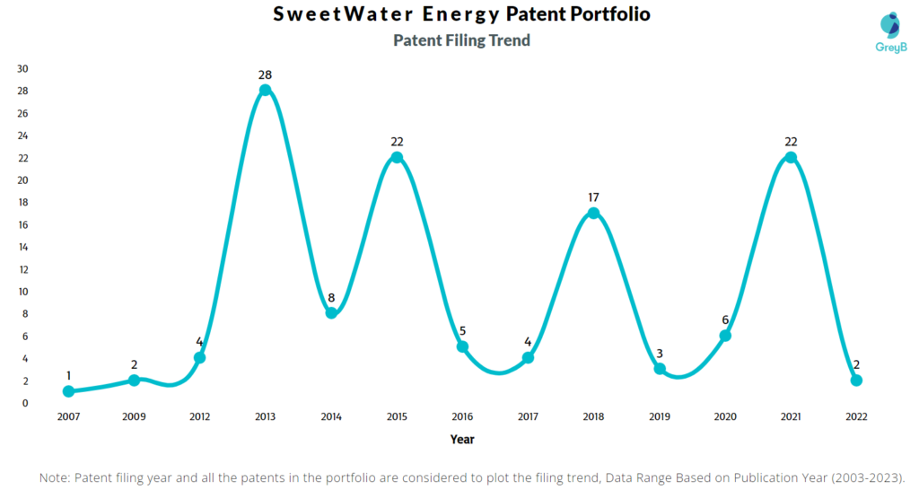 SweetWater Energy Patent Filing