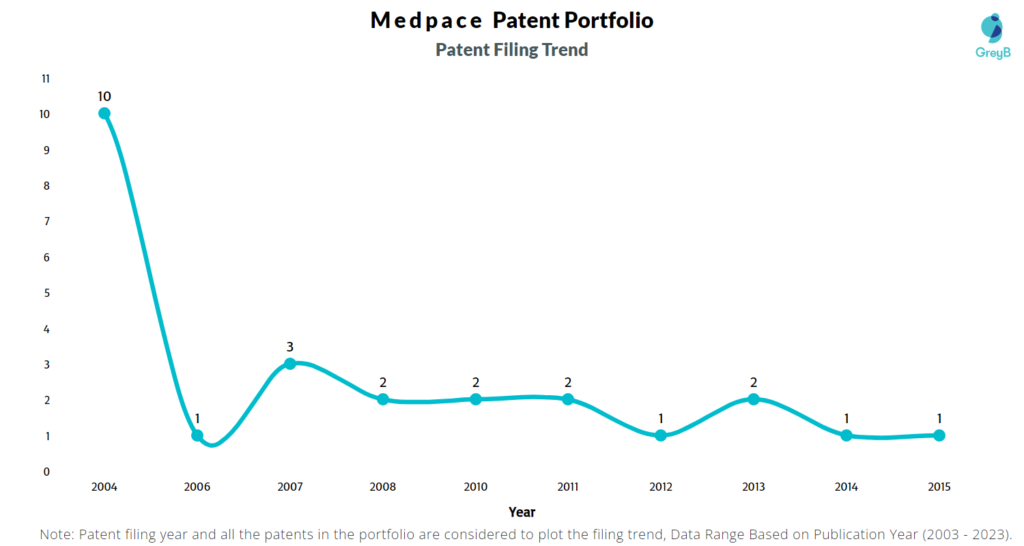 Medpace Patent Filing Trend