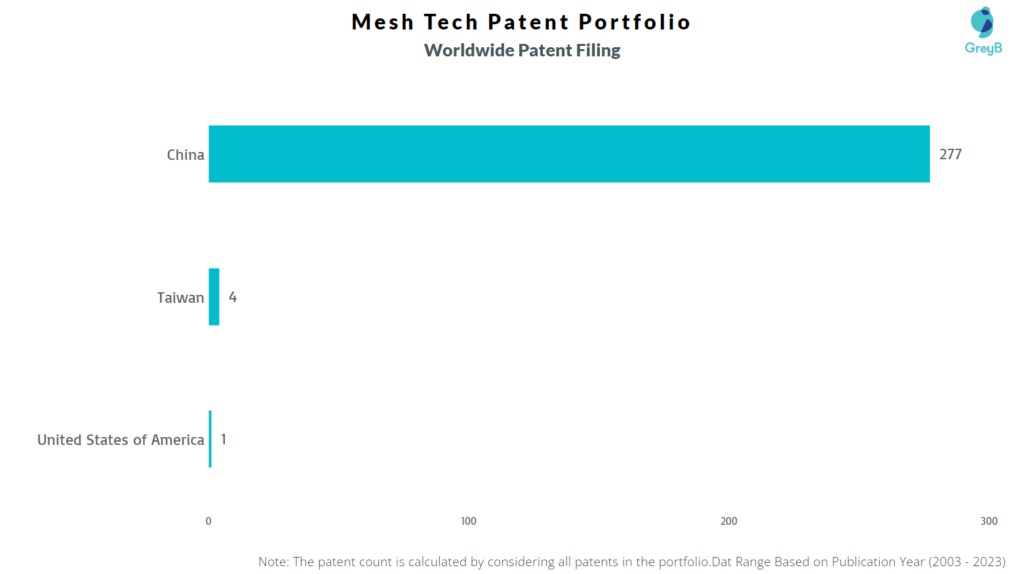 Mesh Tech Worldwide Patent Filing