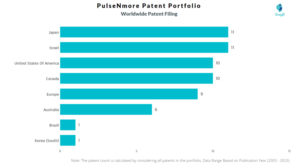 PulseNmore Worldwide Patent Filing