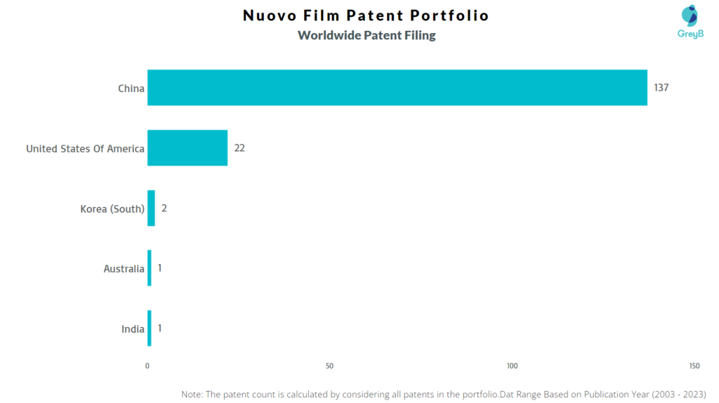 Nuovo Film Worldwide Patent Filing