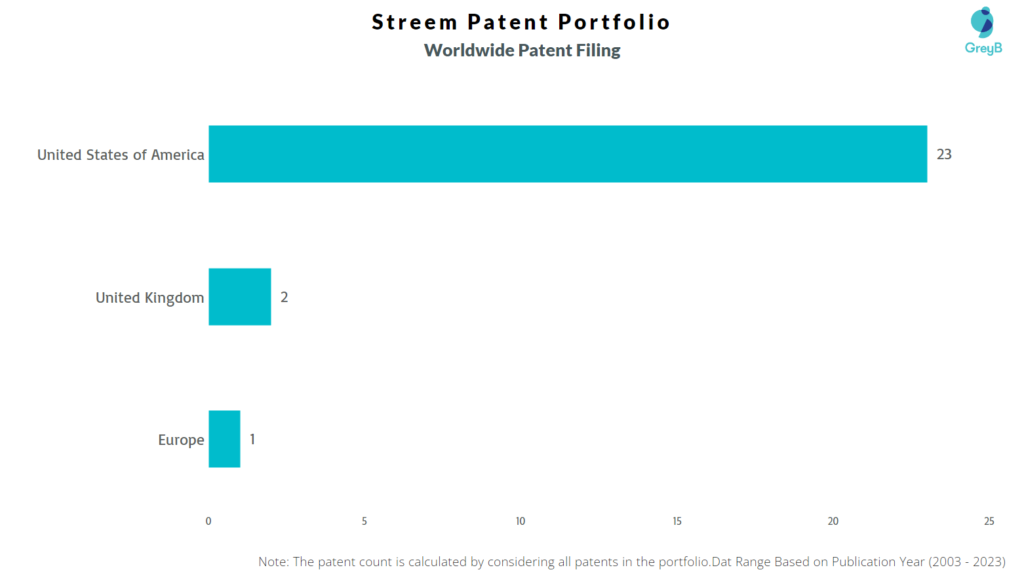 Streem Worldwide Patent Filing