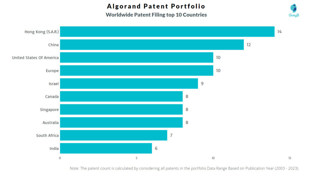 Algorand Worldwide Patent Filing