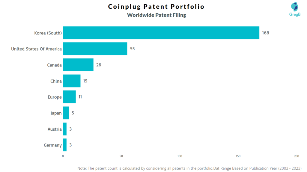 Coinplug Worldwide Patent Filing