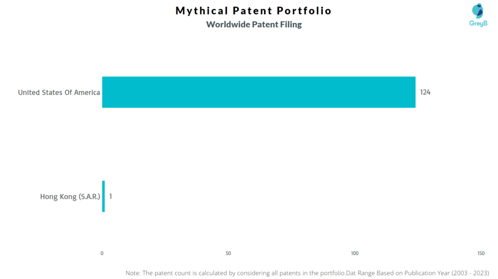 Mythical Worldwide Patent Filing