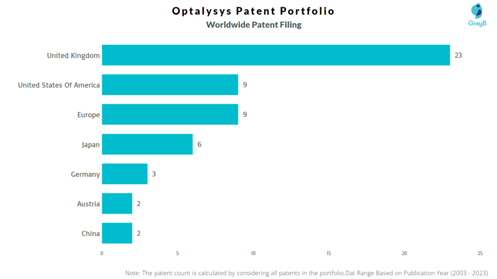 Optalysys Worldwide Patent Filing