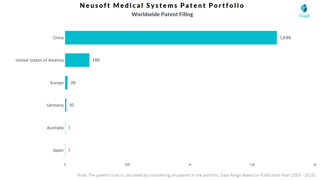 Neusoft Medical Systems Worldwide Patent Filing