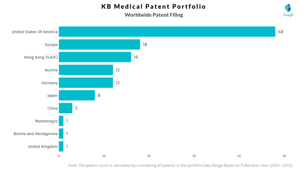 KB Medical Worldwide Patent Filing