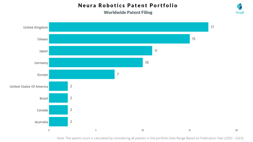 Neura Robotics Worldwide Patent Filing