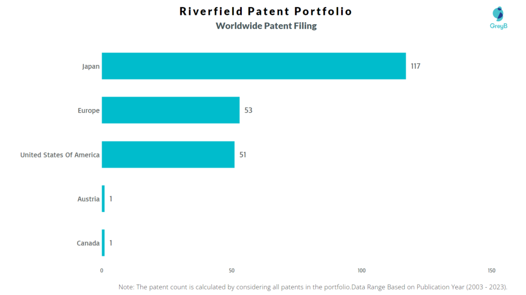 Riverfield Worldwide Patent FIling