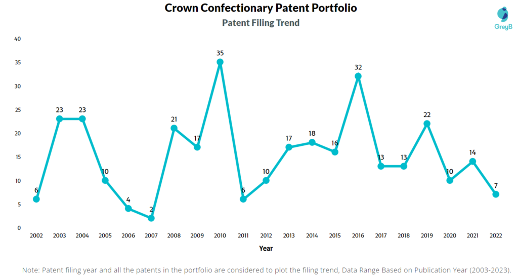 Crown Confectionary Patent Filing Trend