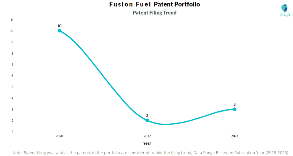 Fusion Fuel Patent Filing Trend