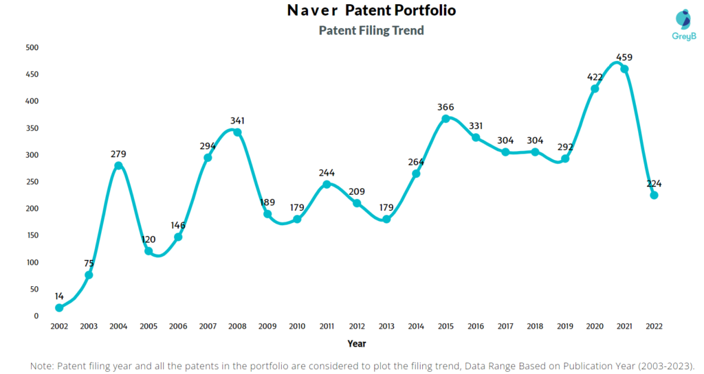 Naver Patent Filing Trend