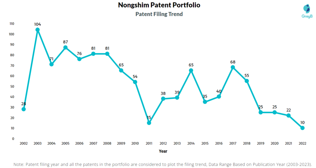 Nongshim Patent Filing Trend