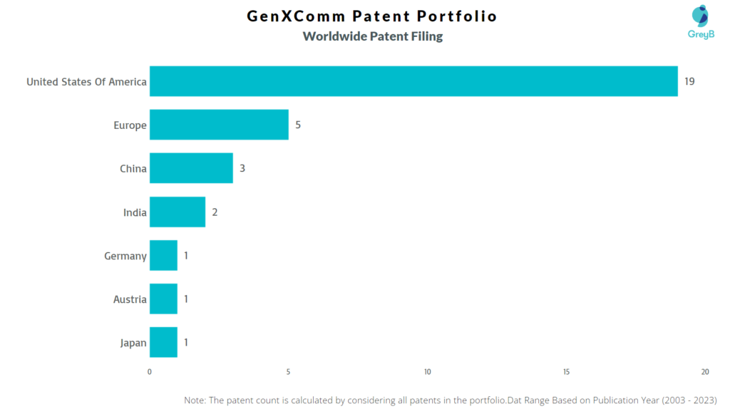 GenXComm Worldwide Patent FIling