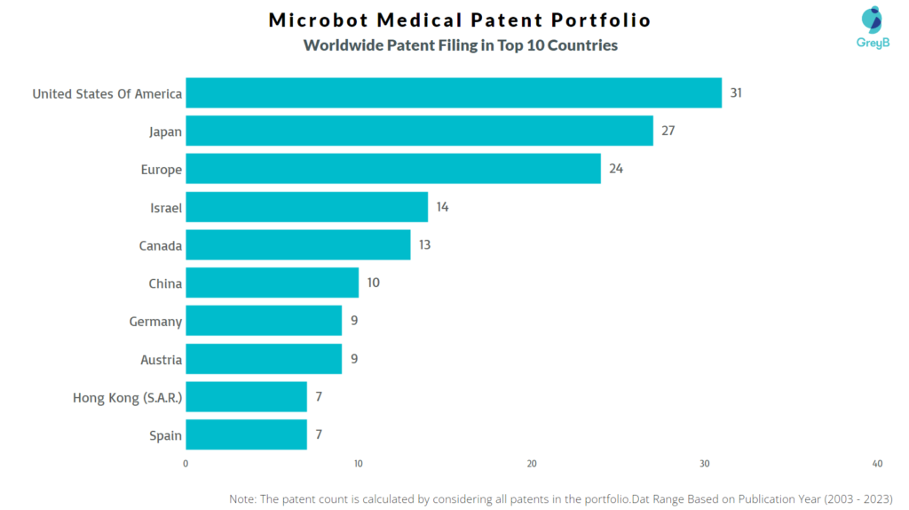Microbot Medical Worldwide Patent Filing