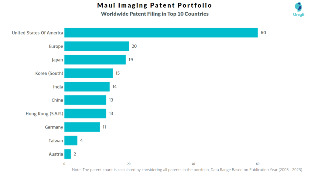 Maui Imaging Worldwide Patent Filing