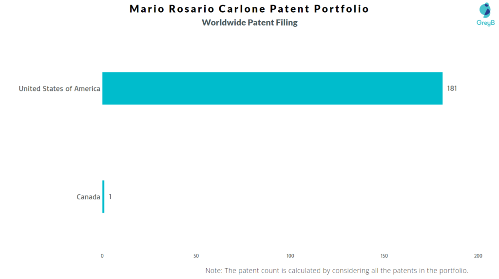 Mario Rosario Carlone Worldwide Patent Filing