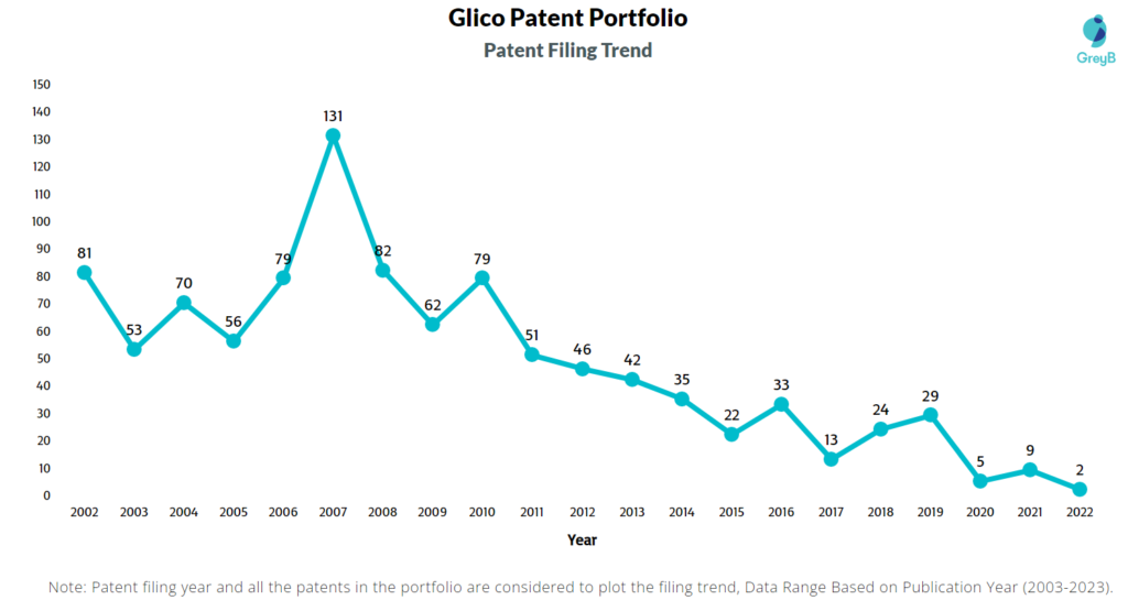 Glico Patent Filing Trend
