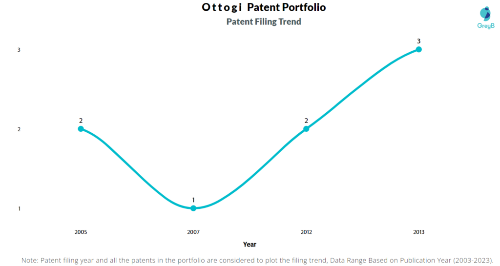 Ottogi Patent Filing Trend