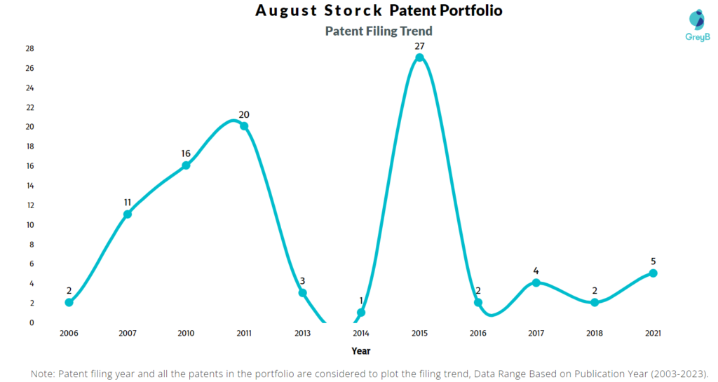 August Storck Patent Filing Trend