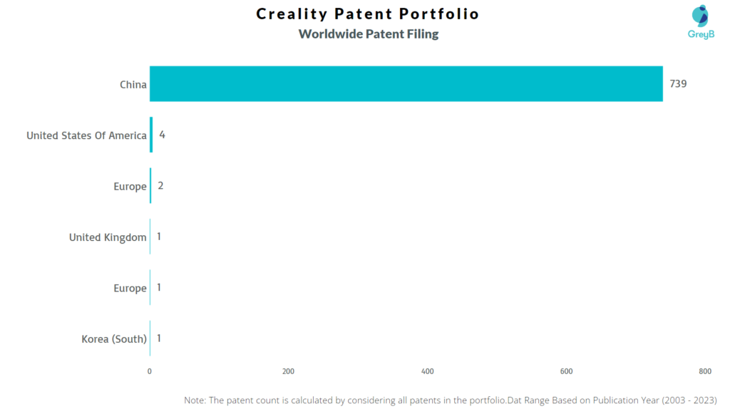 Creality Worldwide Patent Filing