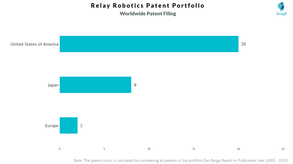 Relay Robotics Worldwide Patent Filing