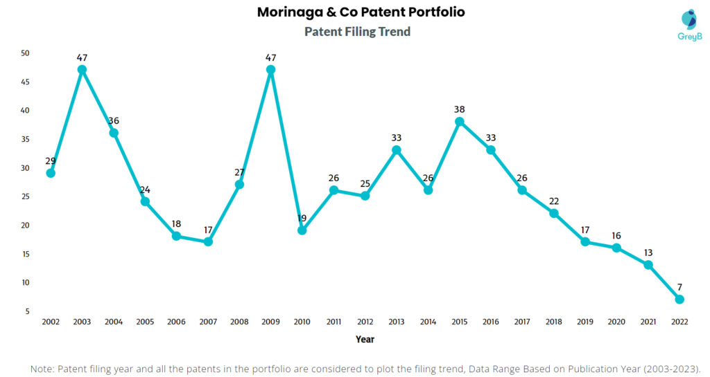 Morinaga & Company Patent Filing Trend