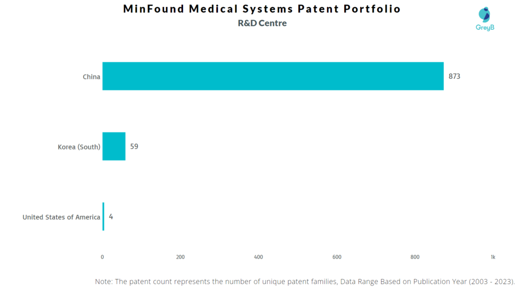 R&D Centres of MinFound Medical Systems 