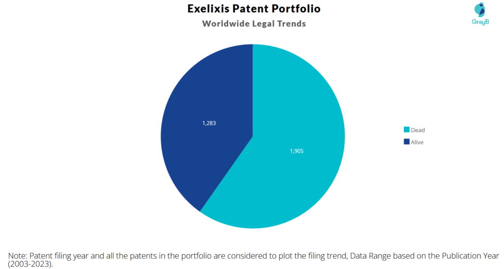 Exelixis Patent Portfolio