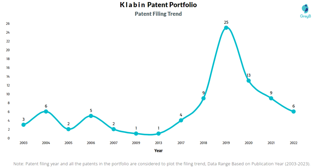 Klabin Patent Filing Trend