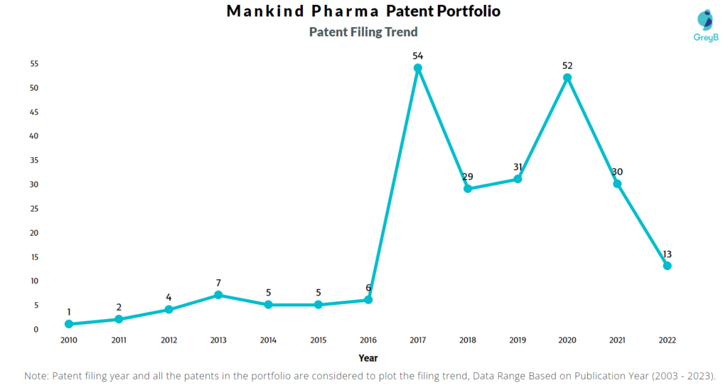 Mankind Pharma Patent Filing Trend