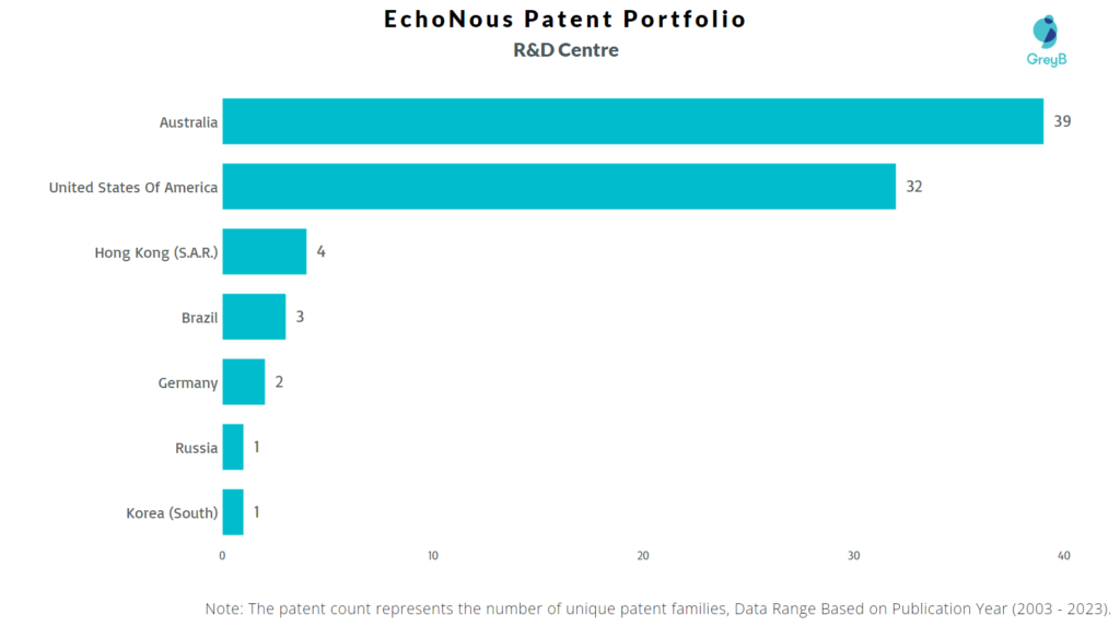 R&D Centres of EchoNous 