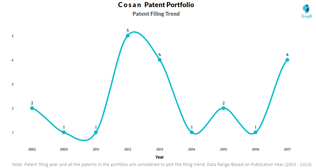 Cosan Patent Filing Trend